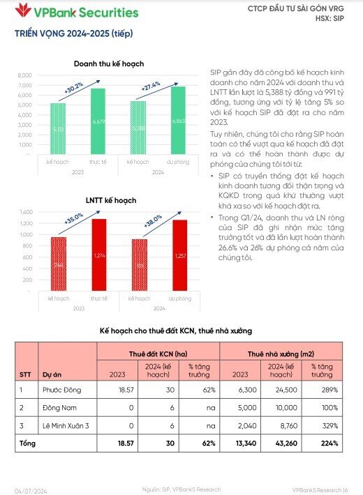 ‘Ông lớn’ BĐS KCN phía Nam được dự báo sẽ tạo kỷ lục doanh thu trong năm 2024