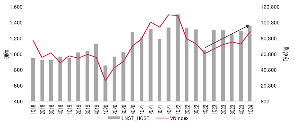 SSI: 'Cửa tăng' của VN-Index vẫn sáng trong nửa cuối năm