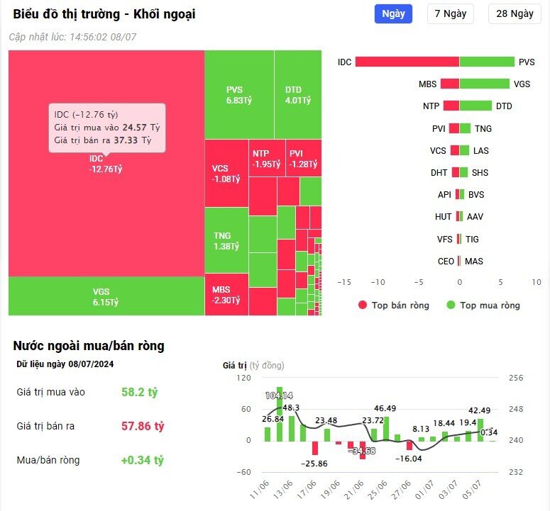 Khối ngoại bán ròng đột biến hơn 2.500 tỷ đồng, "xả" loạt cổ phiếu lớn