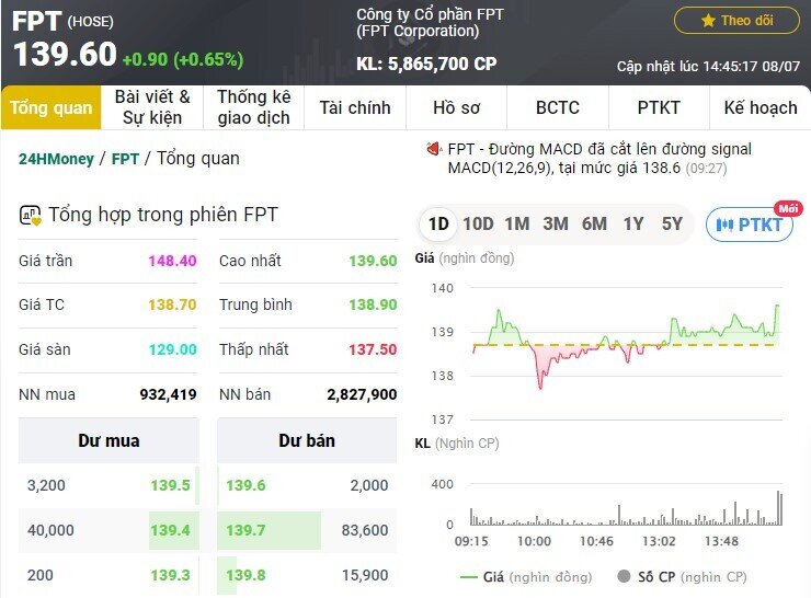 Cổ phiếu FPT miệt mài vượt đỉnh