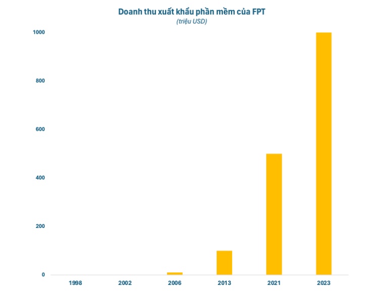 Cổ phiếu FPT miệt mài vượt đỉnh, tài sản của ông Trương Gia Bình và hai "công thần" tăng gần 8.000 tỷ từ đầu năm