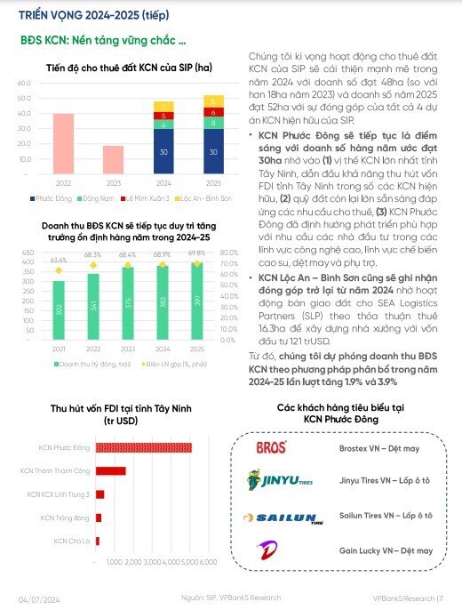 ‘Ông lớn’ BĐS KCN phía Nam được dự báo sẽ tạo kỷ lục doanh thu trong năm 2024