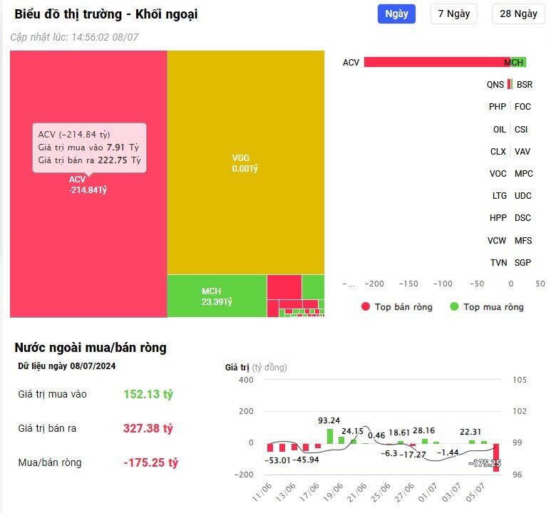 Khối ngoại bán ròng đột biến hơn 2.500 tỷ đồng, "xả" loạt cổ phiếu lớn