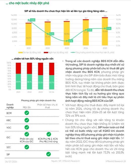 ‘Ông lớn’ BĐS KCN phía Nam được dự báo sẽ tạo kỷ lục doanh thu trong năm 2024