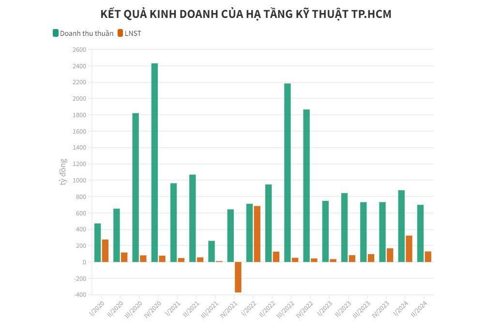 CII báo lãi tăng vọt nhờ BOT, thất thu từ bất động sản