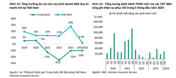 Khả năng tiếp cận nguồn vốn mới của chủ đầu tư Việt Nam cải thiện sẽ giúp giảm bớt khó khăn về thanh khoản