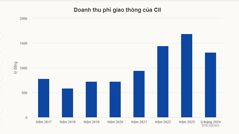 Chủ cao tốc Trung Lương - Mỹ Thuận thu hơn 7 tỷ phí BOT mỗi ngày