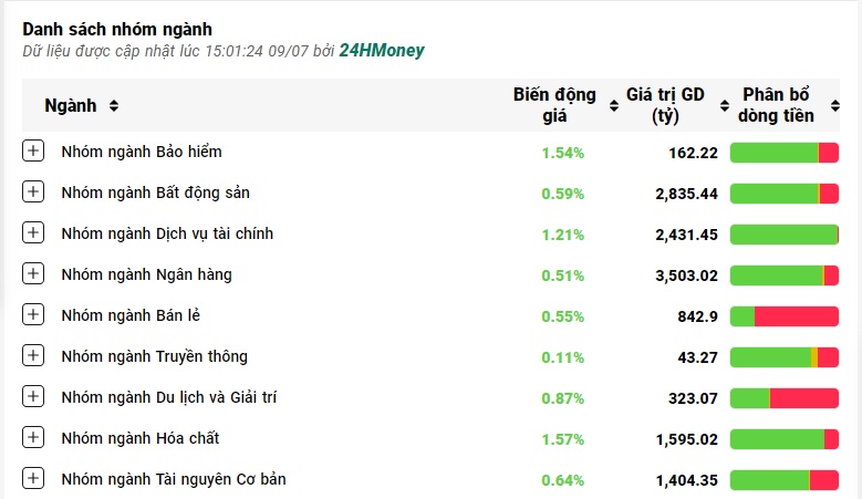 NĐT ngoại tiếp tục 'tháo chạy' khỏi FPT, VN-Index bật tăng 10 điểm nhờ đâu?