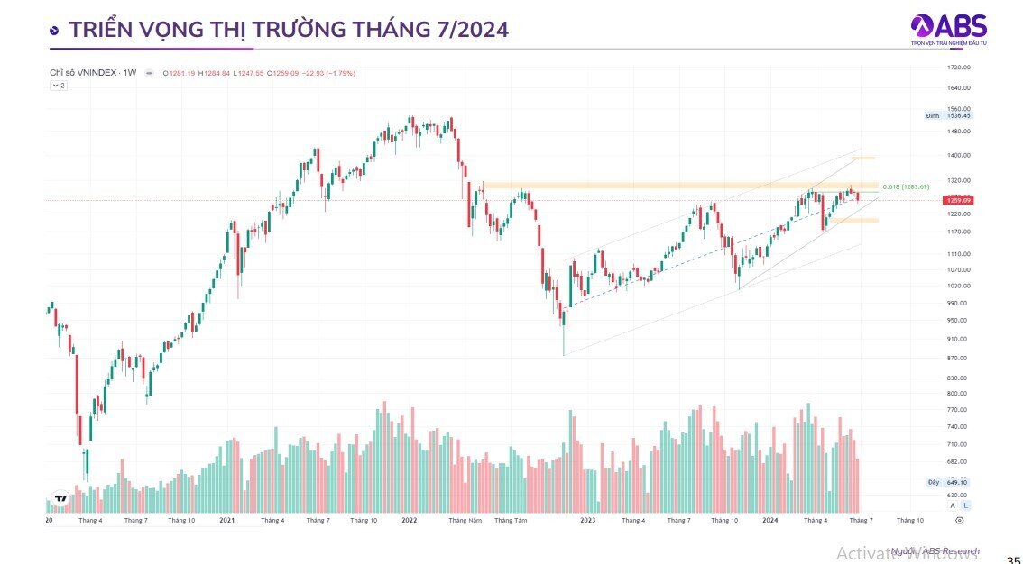 Hé lộ thời điểm VN-Index bước vào nhịp sóng tăng