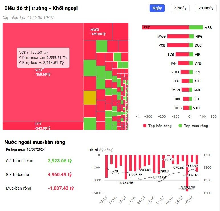 Khối ngoại bán ròng đột biến hơn 1.000 tỷ đồng, cổ phiếu nào là tâm điểm?