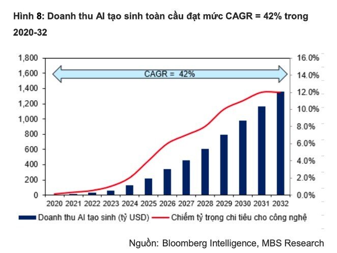 AI sẽ là động lực cho cổ phiếu công nghệ, viễn thông tăng trưởng trong dài hạn