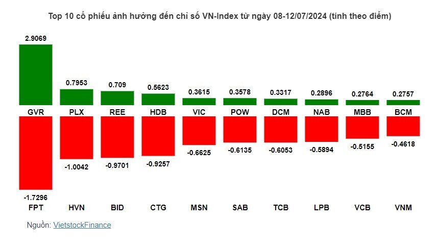 Cổ phiếu nào giúp VN-Index giữ ngưỡng 1,280 điểm?