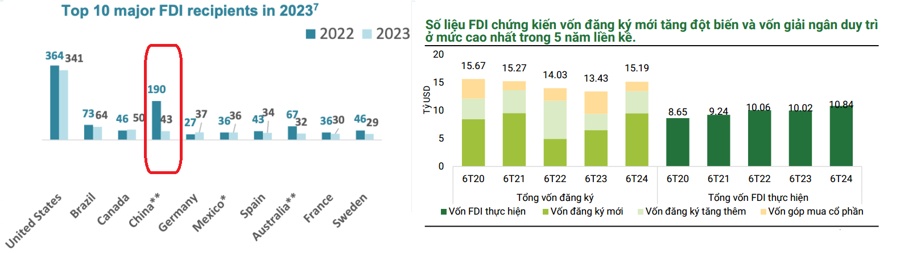 Chuyên gia ADB gợi mở cách đón dòng vốn FDI tỷ USD đang rút mạnh khỏi nhiều quốc gia