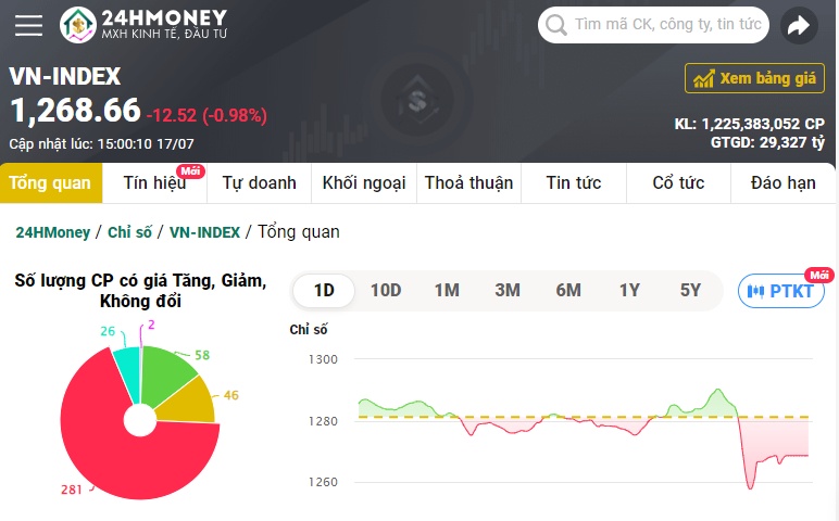 Nhà đầu tư 'giẫm đạp' bán tháo, VN-Index lao dốc