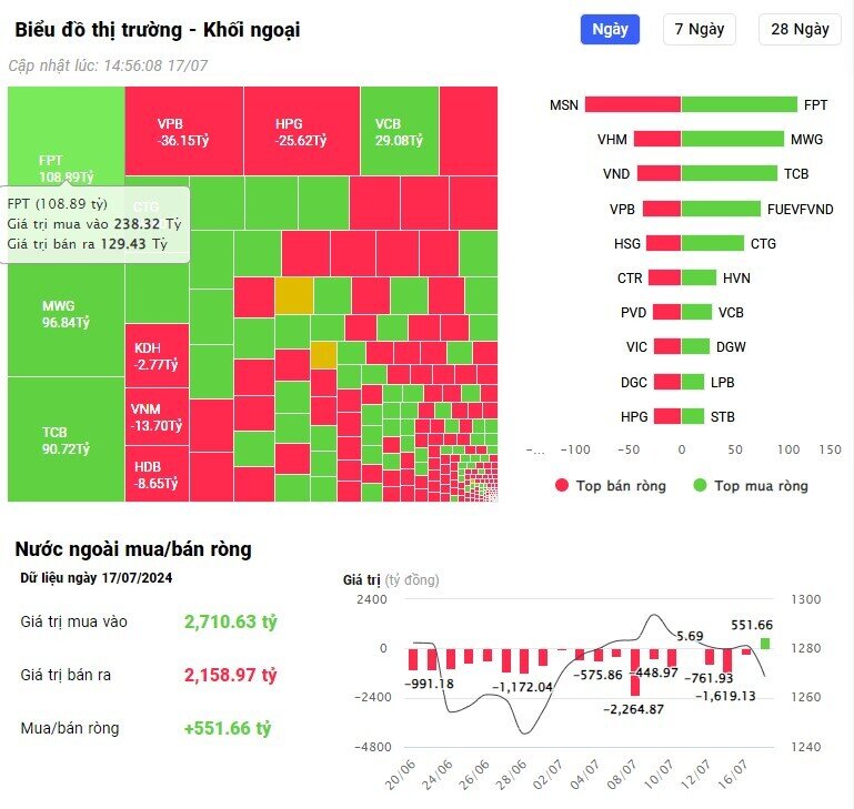 Khối ngoại trở lại mua ròng hơn 600 tỷ đồng, cổ phiếu nào là tâm điểm