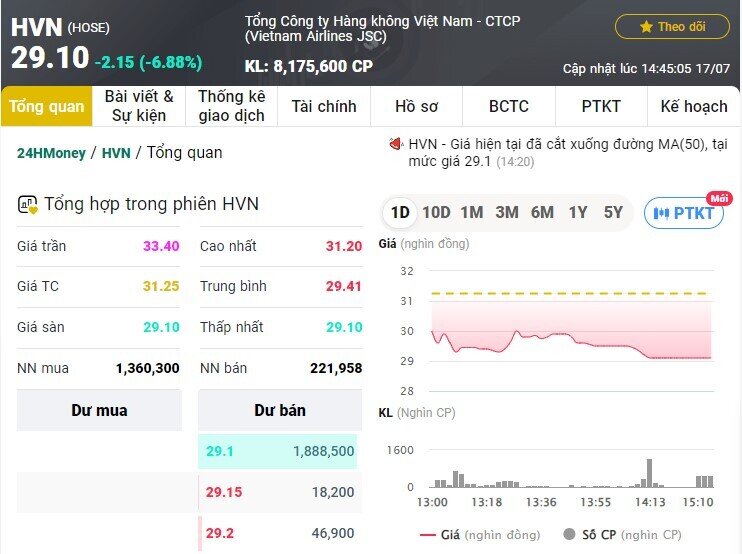 Cổ phiếu Vietnam Airlines (HVN) giảm sàn trắng bên mua, cổ đông ngơ ngác