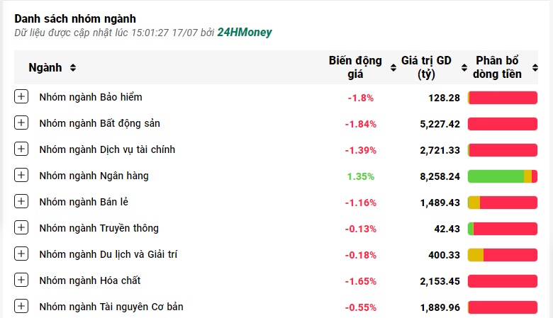 Nhóm ngân hàng "hút" hơn 8.100 tỷ đồng trong phiên VNI giảm 12 điểm