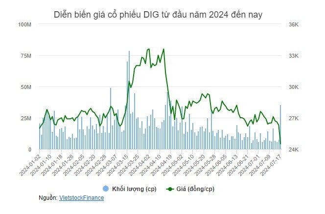 DIG, TCH “lau sàn” với thanh khoản cao nhất kể từ đầu tháng