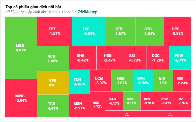 Nhà đầu tư 'giẫm đạp' bán tháo, VN-Index lao dốc