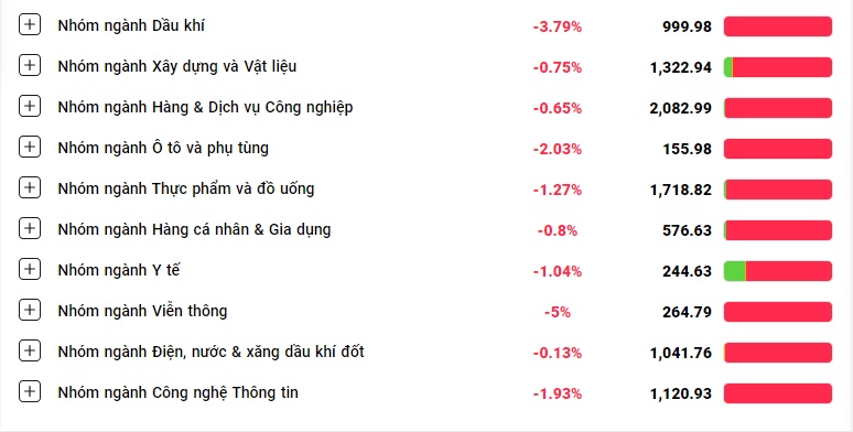 Nhóm ngân hàng "hút" hơn 8.100 tỷ đồng trong phiên VNI giảm 12 điểm