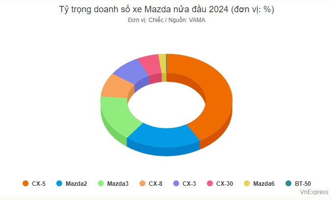 Mazda rớt xuống hạng 7 các thương hiệu bán chạy nhất nửa đầu 2024