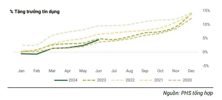 Tăng trưởng tín dụng cả năm 2024 dự đoán sẽ đạt mức 13-14%