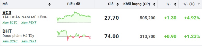 Nhà đầu tư 'giẫm đạp' bán tháo, VN-Index lao dốc