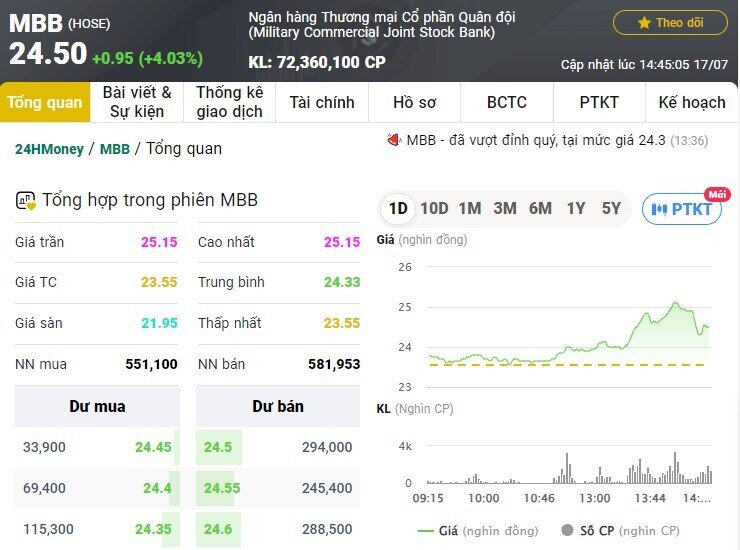 Một mã ngân hàng tăng gần 9%, thanh khoản MBB cao kỷ lục trong phiên 17/7