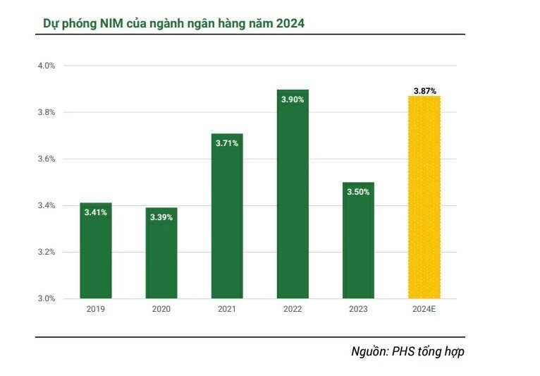 Tăng trưởng tín dụng cả năm 2024 dự đoán sẽ đạt mức 13-14%