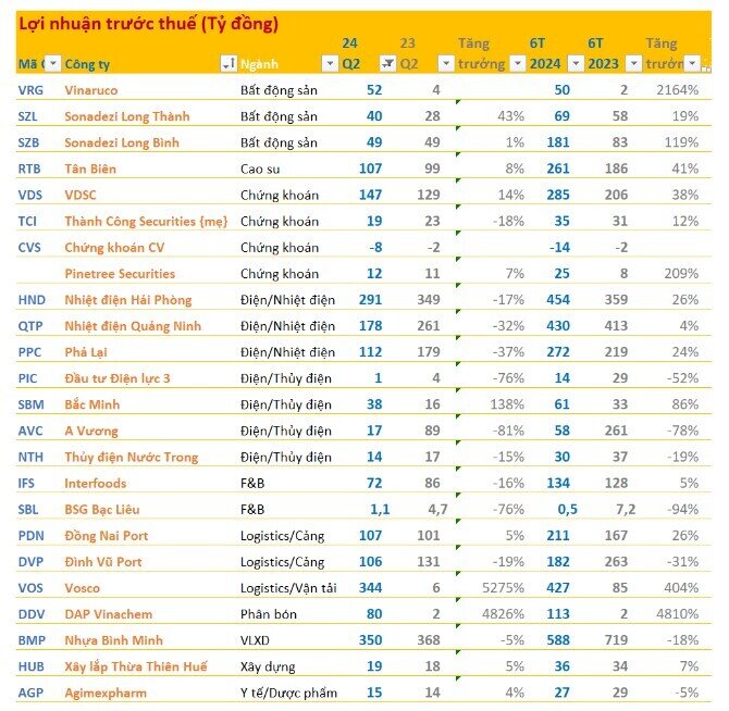 Cập nhật KQKD trưa 17/7: Loạt DN ngành điện báo lãi giảm, một số công ty BĐS ghi nhận lợi nhuận tăng