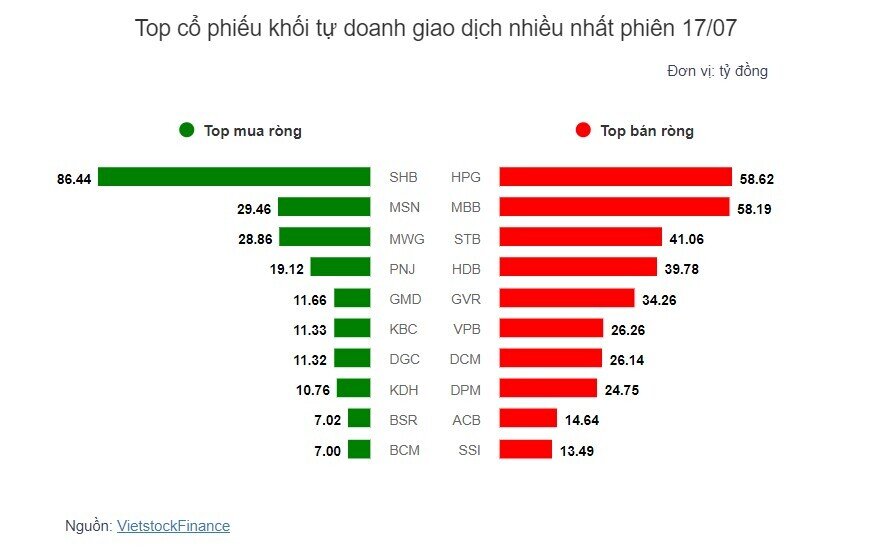 Theo dấu dòng tiền cá mập 17/07: Khối ngoại quay lại mua ròng