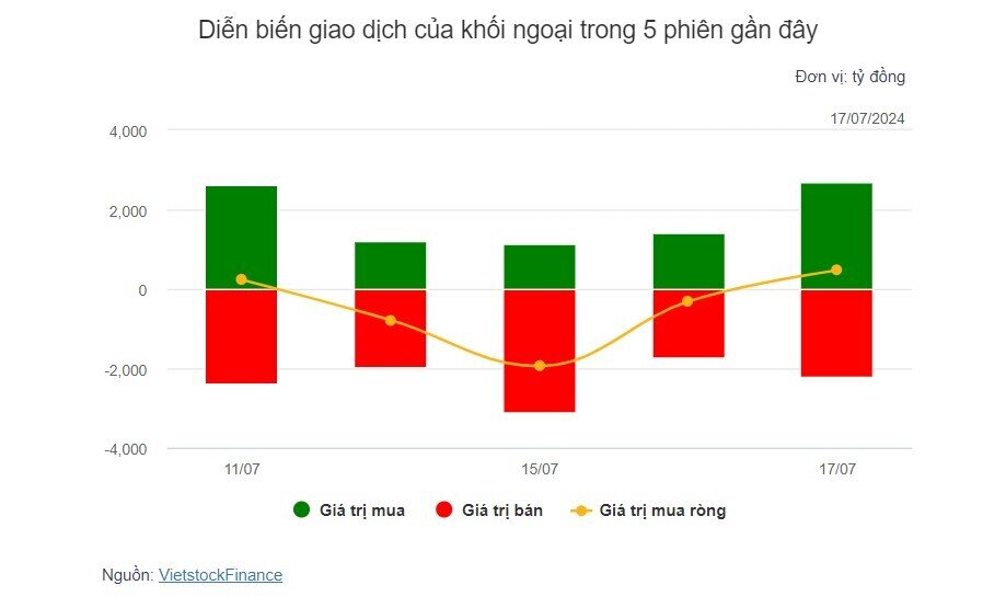 Theo dấu dòng tiền cá mập 17/07: Khối ngoại quay lại mua ròng