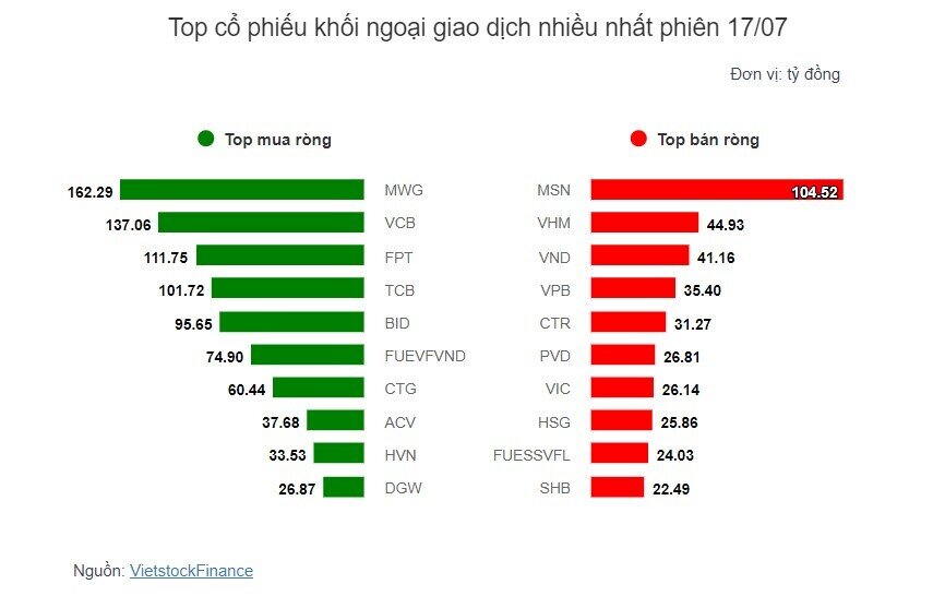 Theo dấu dòng tiền cá mập 17/07: Khối ngoại quay lại mua ròng