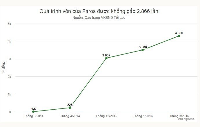 Vì sao Trịnh Văn Quyết bị cáo buộc dùng xảo thuật tăng vốn Faros gấp 2.866 lần?
