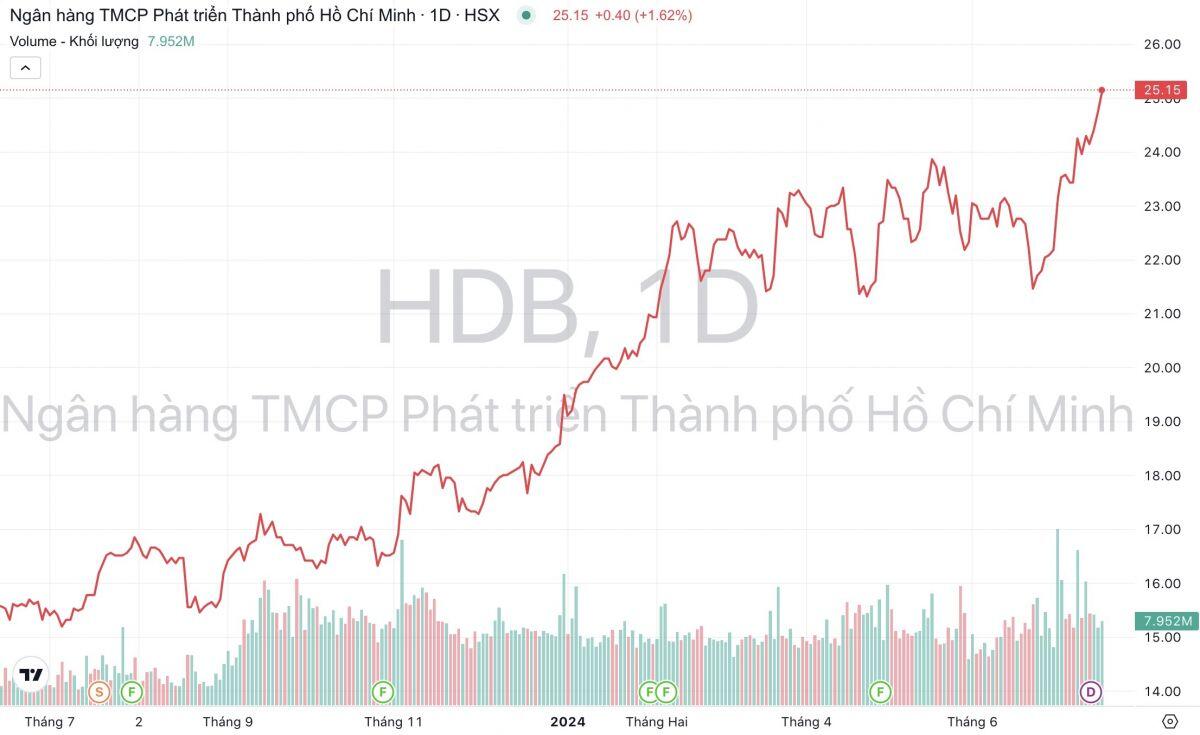 Cổ đông Ngân hàng HDBank (HDB) sắp nhận 2.900 tỷ đồng cổ tức, chờ phương án chia cổ phiếu