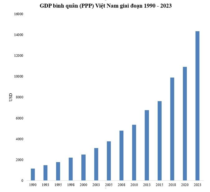 GDP bình quân (PPP) Việt Nam hiện nhảy lên vị trí thứ mấy thế giới khi từng xếp thứ 130/168?