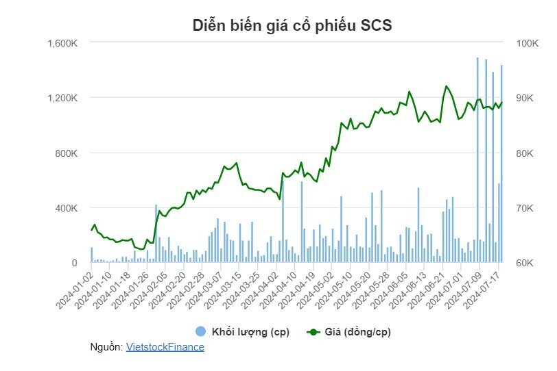 SCS kinh doanh “một vốn bốn lời”, báo lãi quý 2 tăng gần 50%