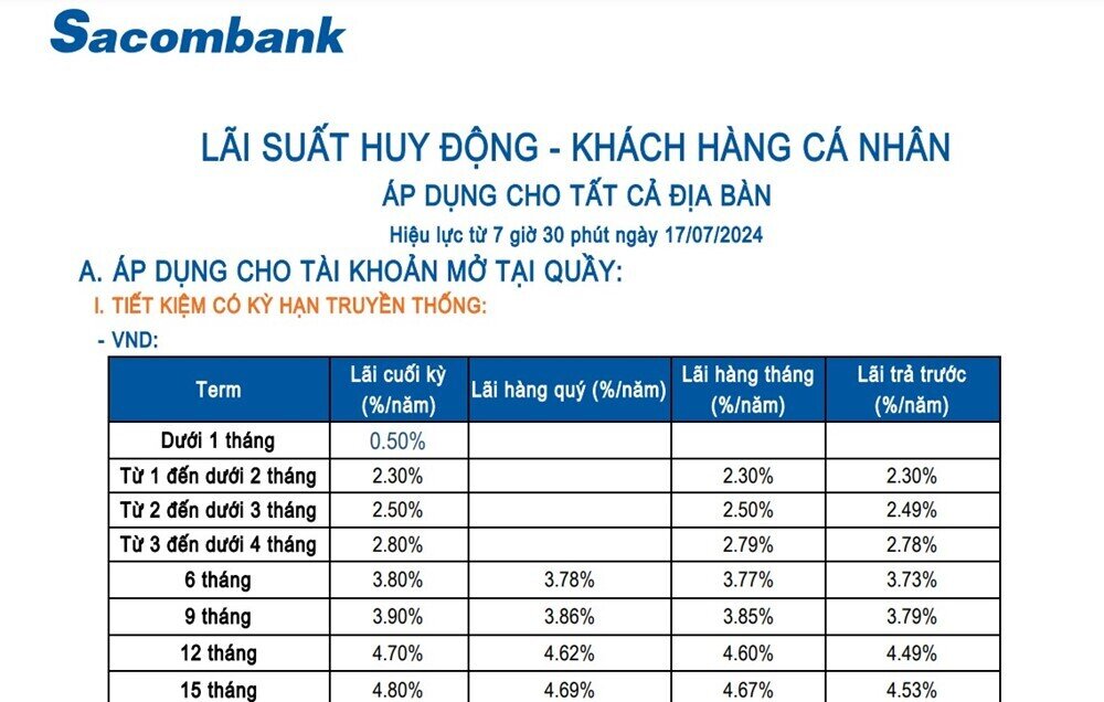 Sacombank và PGBank nhập cuộc tăng lãi suất, đã có 14 ngân hàng tăng lãi suất từ đầu tháng 7