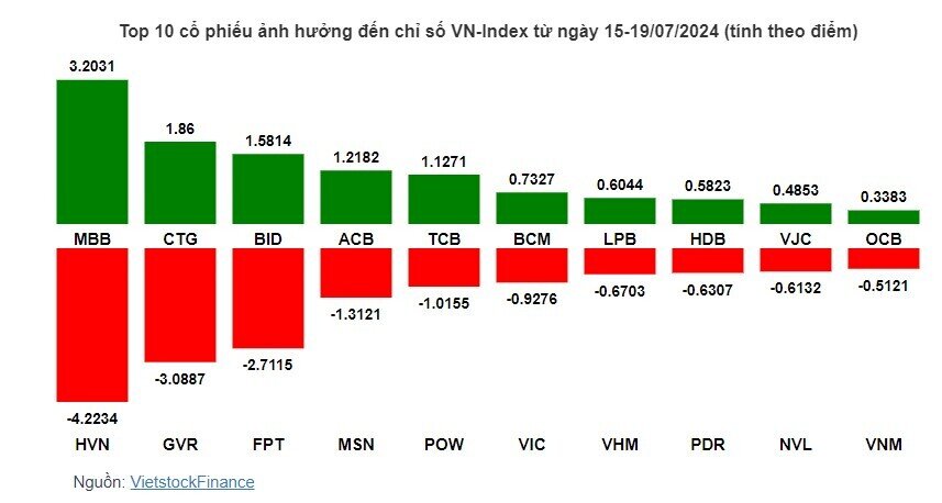 HVN hạ cánh đột ngột, VN-Index tiếp tục giảm điểm