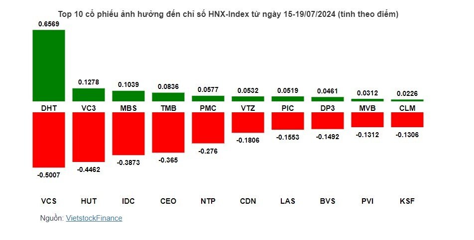 HVN hạ cánh đột ngột, VN-Index tiếp tục giảm điểm
