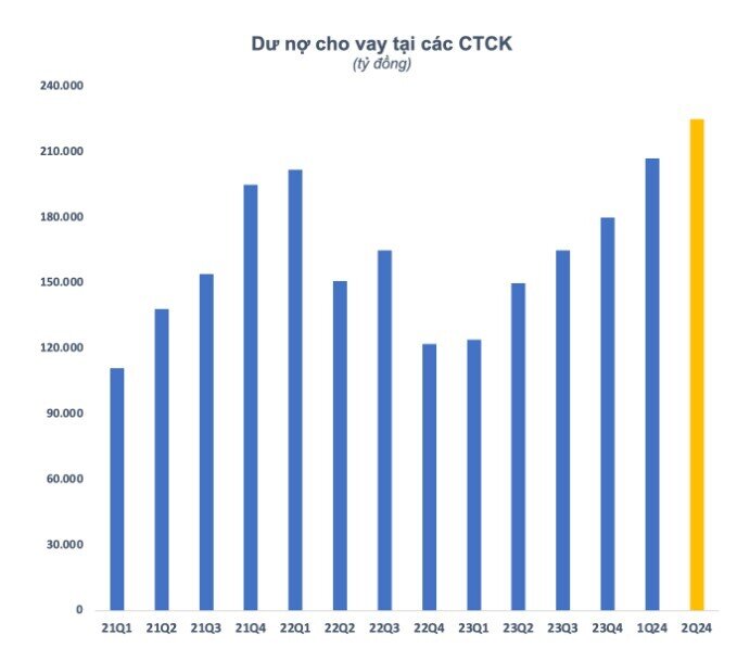 Xuất hiện CTCK có dư nợ cho vay gần 1 tỷ USD