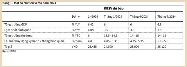 KBSV nâng dự báo tăng trưởng GDP của Việt Nam năm 2024 lên 6,5%