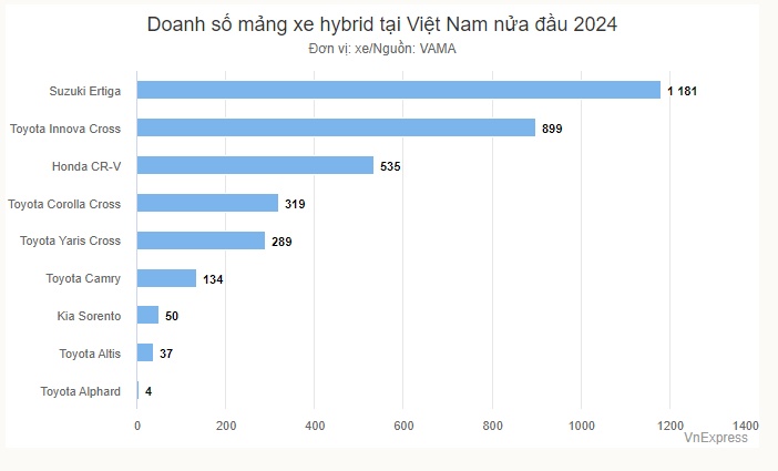 Xe hybrid tại Việt Nam nửa đầu 2024: Toyota áp đảo