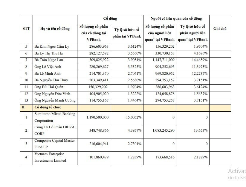 VPBank công bố danh sách cổ đông sở hữu trên 1% vốn: 2 quỹ ngoại và người liên quan nắm giữ hơn 6,2% cổ phần