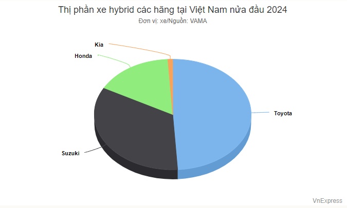 Xe hybrid tại Việt Nam nửa đầu 2024: Toyota áp đảo