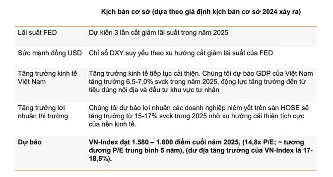VN-Index có thể chạm mốc 1.600 điểm vào cuối năm 2025