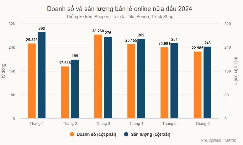 Người Việt chi 800 tỷ đồng mỗi ngày để mua hàng online