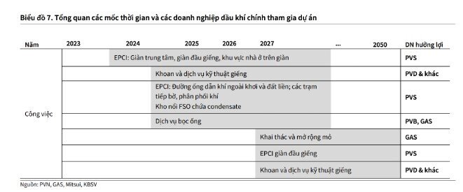 Triển vọng nào cho cổ phiếu các "đại gia" dầu khí khi "siêu dự án" 12 tỷ USD ngoài khơi của Việt Nam tiến thêm bước quan trọng?
