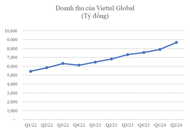 Doanh thu quý II/2024 của Viettel Global (VGI) tăng trưởng 27%