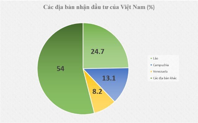 Gần 22,27 tỷ USD của Việt Nam xuất ngoại, 1/4 số tiền khổng lồ trên "chảy" vào một quốc gia